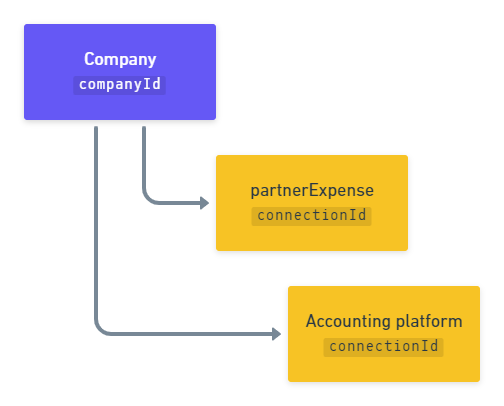 A diagram displaying the relationship of a company and two data connections