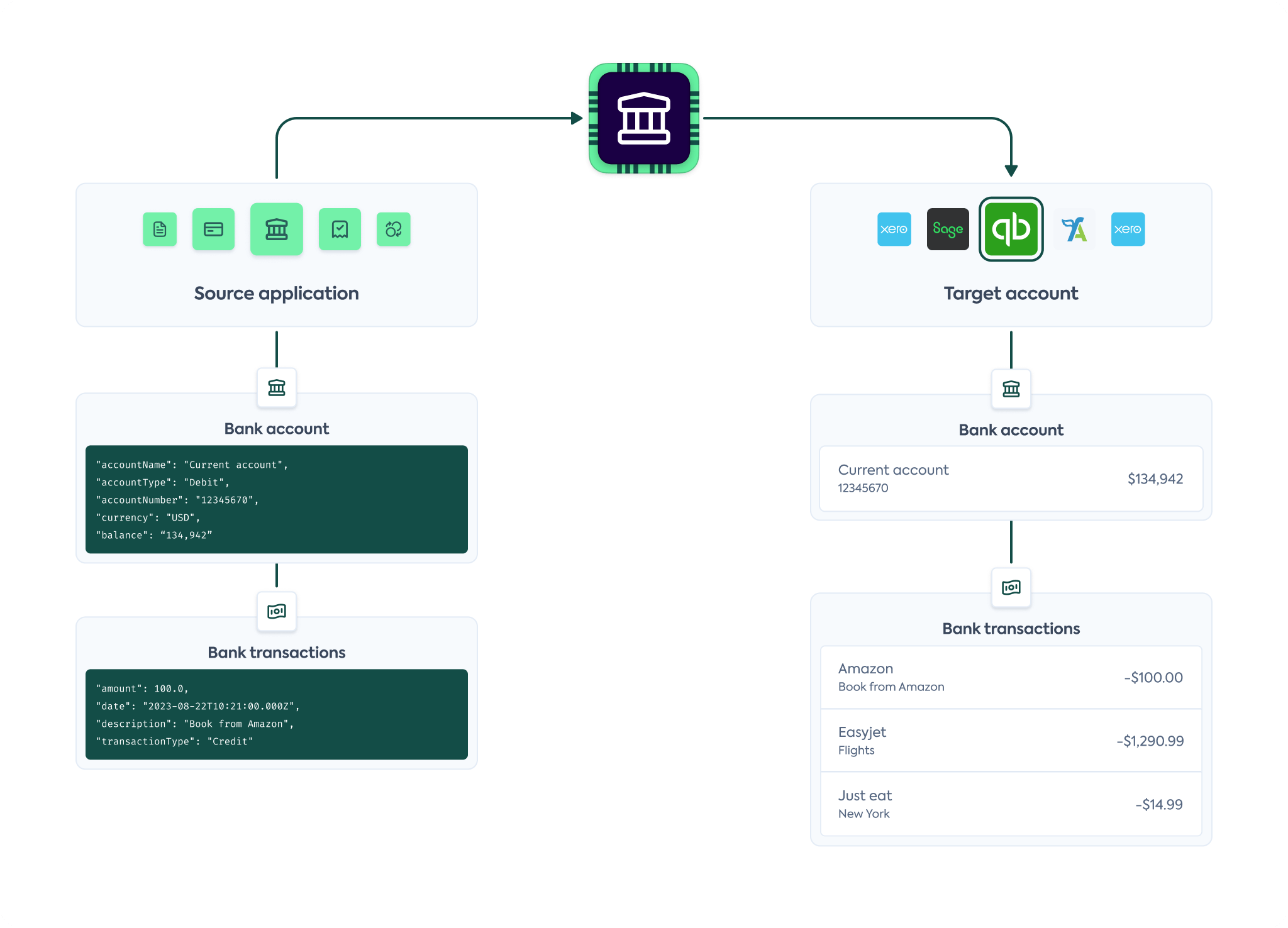 A diagram of the data flow in the Bank Feeds API product
