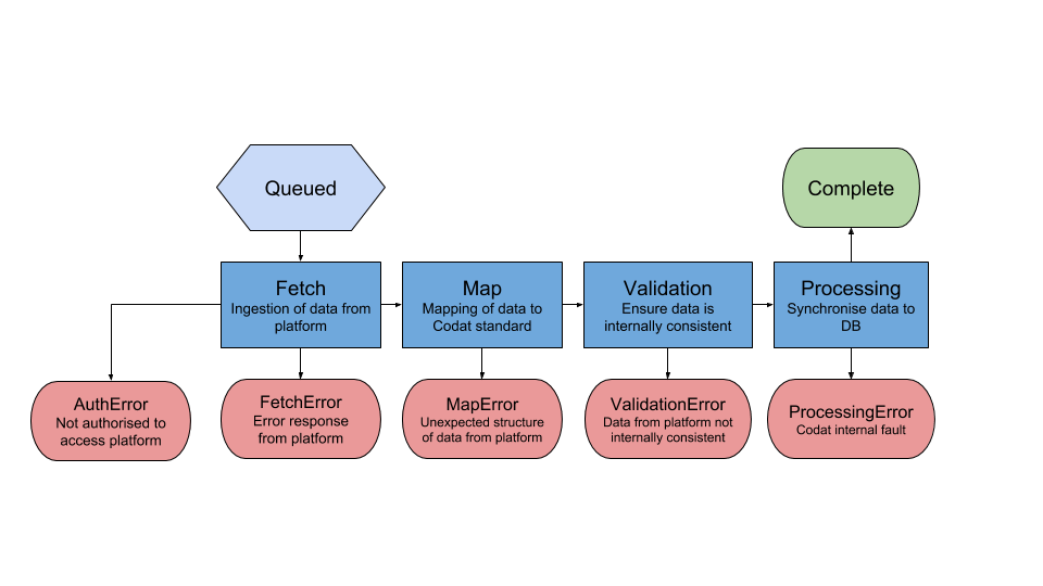 A diagram of possible dataset statuses from Queued to Complete